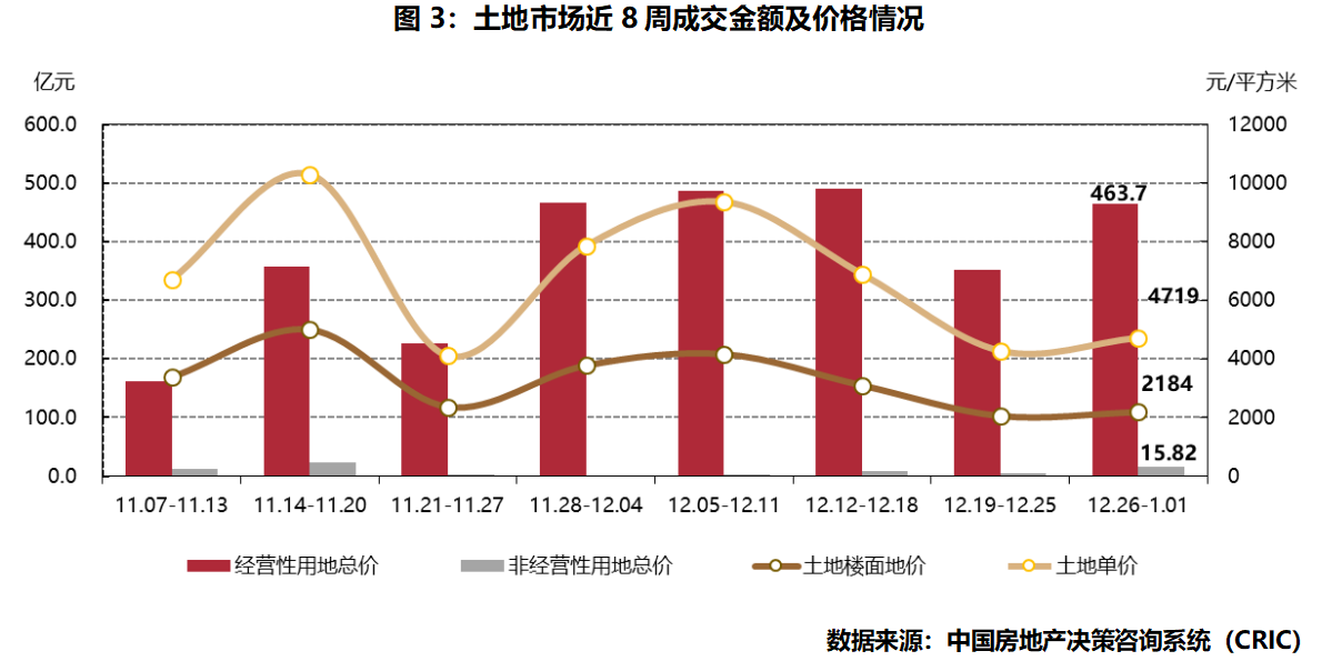 2023年1月重点城市成交面积环比增约65%