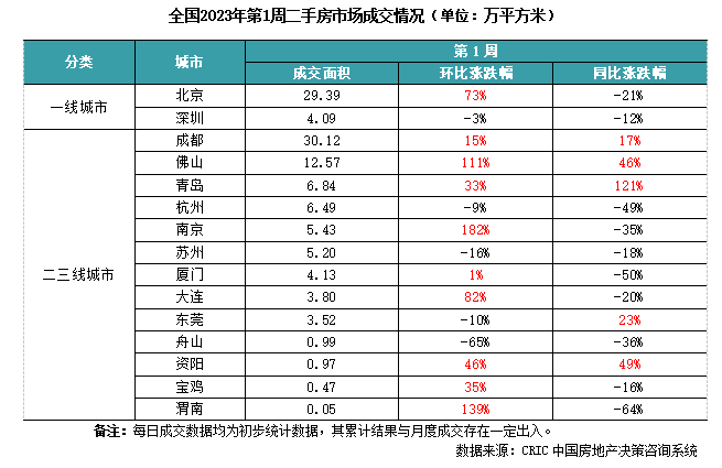 2023年1月二手房首周成交环比增30%