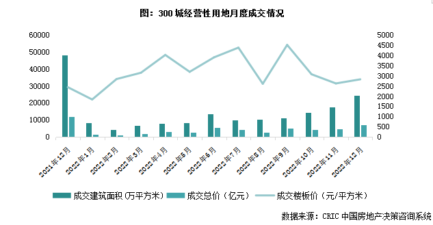 2022年12月土地成交规模升至年内最高位